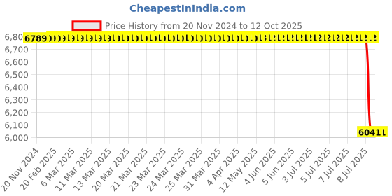 moglix.com Lab Plus Neodymium Magnet Flux 340 mT, LP-4082 lab plus Price History Graph from 20 Nov 2024 to 12 Oct 2025