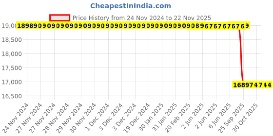 moglix.com Lab Plus Neodymium Magnet Flux 340 mT, LP-4114 lab plus Price History Graph from 24 Nov 2024 to 22 Nov 2025