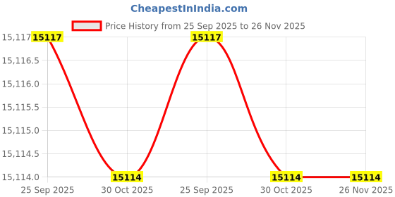 moglix.com Lab Plus Neodymium Magnet Flux 350 mT, LP-4010 lab plus Price History Graph from 25 Sep 2025 to 25 Nov 2025