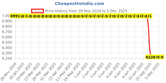 moglix.com Lab Plus Neodymium Magnet Flux 360 mT, LP-4171 lab plus Price History Graph from 28 Nov 2024 to 4 Dec 2025