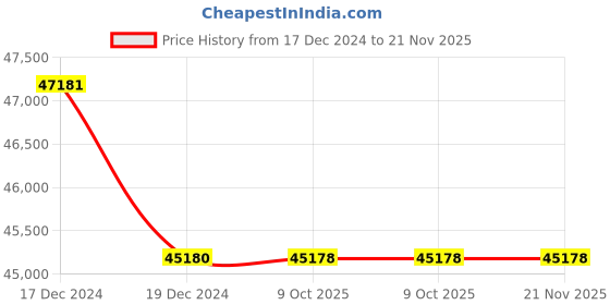 moglix.com Lab Plus Neodymium Magnet Flux 360 mT, LP-4171 (Pack of 5) lab plus Price History Graph from 17 Dec 2024 to 20 Nov 2025