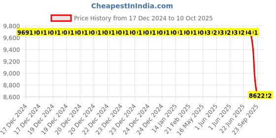 moglix.com Lab Plus Neodymium Magnet Flux 370 mT, LP-4115 lab plus Price History Graph from 17 Dec 2024 to 10 Oct 2025