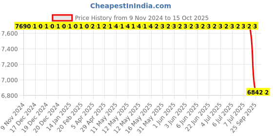 moglix.com Lab Plus Neodymium Magnet Flux 370 mT, LP-4162 lab plus Price History Graph from 9 Nov 2024 to 14 Oct 2025
