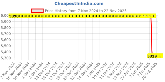 moglix.com Lab Plus Neodymium Magnet Flux 370 mT, LP-4180 lab plus Price History Graph from 7 Nov 2024 to 21 Nov 2025