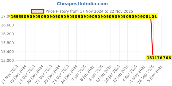 moglix.com Lab Plus Neodymium Magnet Flux 380 mT, LP-4203 lab plus Price History Graph from 17 Nov 2024 to 22 Nov 2025