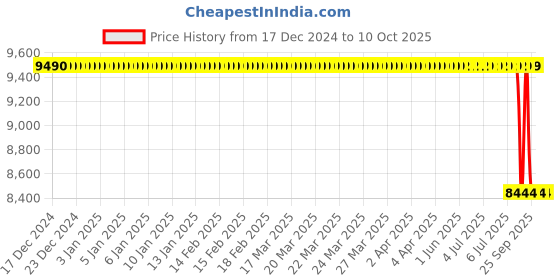 moglix.com Lab Plus Neodymium Magnet Flux 380 mT, LP-4211 lab plus Price History Graph from 17 Dec 2024 to 10 Oct 2025