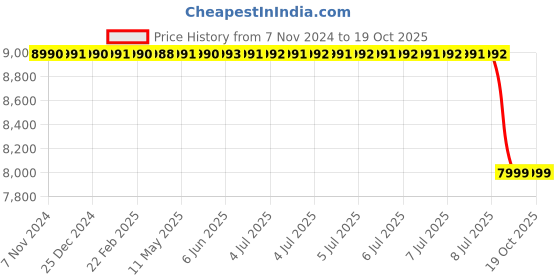 moglix.com Lab Plus Neodymium Magnet Flux 390 mT, LP-4005 lab plus Price History Graph from 7 Nov 2024 to 17 Oct 2025