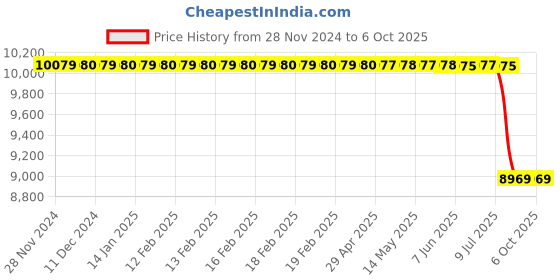 moglix.com Lab Plus Neodymium Magnet Flux 390 mT, LP-4130 lab plus Price History Graph from 28 Nov 2024 to 6 Oct 2025