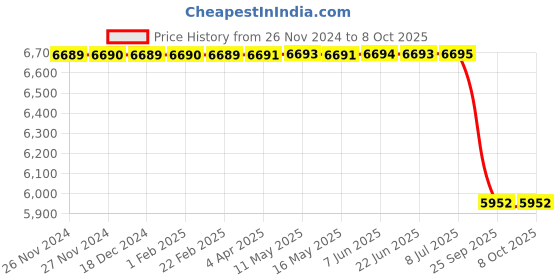 moglix.com Lab Plus Neodymium Magnet Flux 390 mT, LP-4174 lab plus Price History Graph from 26 Nov 2024 to 8 Oct 2025