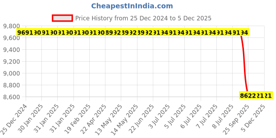 moglix.com Lab Plus Neodymium Magnet Flux 390 mT, LP-4198 lab plus Price History Graph from 25 Dec 2024 to 4 Dec 2025