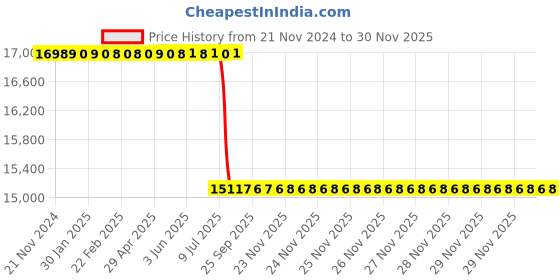 moglix.com Lab Plus Neodymium Magnet Flux 410 mT, LP-4081 lab plus Price History Graph from 21 Nov 2024 to 30 Nov 2025