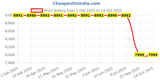 moglix.com Lab Plus Neodymium Magnet Flux 410 mT, LP-4086 lab plus Price History Graph from 1 Feb 2025 to 14 Oct 2025