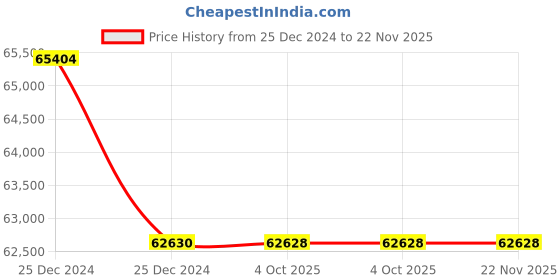 moglix.com Lab Plus Neodymium Magnet Flux 410 mT, LP-4109 (Pack of 5) lab plus Price History Graph from 25 Dec 2024 to 22 Nov 2025