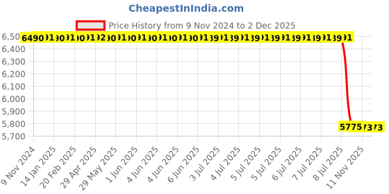 moglix.com Lab Plus Neodymium Magnet Flux 410 mT, LP-4131 lab plus Price History Graph from 9 Nov 2024 to 29 Nov 2025