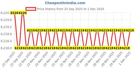 moglix.com Lab Plus Neodymium Magnet Flux 410 mT, LP-4173 lab plus Price History Graph from 25 Sep 2025 to 1 Dec 2025