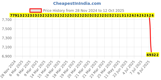 moglix.com Lab Plus Neodymium Magnet Flux 420 mT, LP-4330 lab plus Price History Graph from 28 Nov 2024 to 11 Oct 2025
