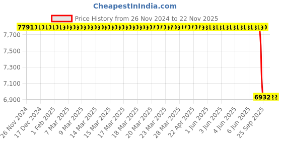 moglix.com Lab Plus Neodymium Magnet Flux 430 mT, LP-4165 lab plus Price History Graph from 26 Nov 2024 to 22 Nov 2025