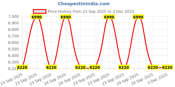 moglix.com Lab Plus Neodymium Magnet Flux 430 mT, LP-4166 lab plus Price History Graph from 23 Sep 2025 to 3 Dec 2025