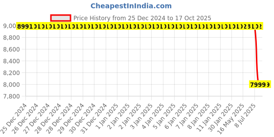 moglix.com Lab Plus Neodymium Magnet Flux 430 mT, LP-4172 lab plus Price History Graph from 25 Dec 2024 to 16 Oct 2025