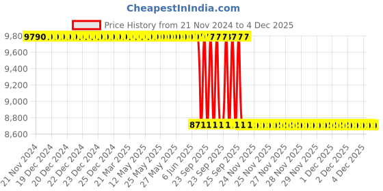 moglix.com Lab Plus Neodymium Magnet Flux 430 mT, LP-4176 lab plus Price History Graph from 21 Nov 2024 to 4 Dec 2025
