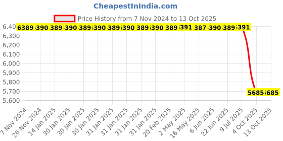 moglix.com Lab Plus Neodymium Magnet Flux 440 mT, LP-4125 lab plus Price History Graph from 7 Nov 2024 to 12 Oct 2025