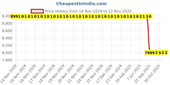 moglix.com Lab Plus Neodymium Magnet Flux 440 mT, LP-4326 lab plus Price History Graph from 14 Nov 2024 to 22 Nov 2025