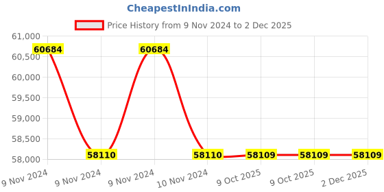 moglix.com Lab Plus Neodymium Magnet Flux 440 mT, LP-4326 (Pack of 5) lab plus Price History Graph from 9 Nov 2024 to 1 Dec 2025