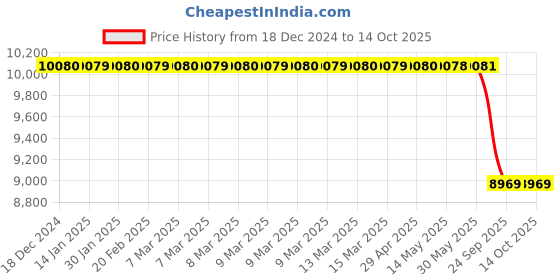 moglix.com Lab Plus Neodymium Magnet Flux 440 mT, LP-4347 lab plus Price History Graph from 18 Dec 2024 to 14 Oct 2025