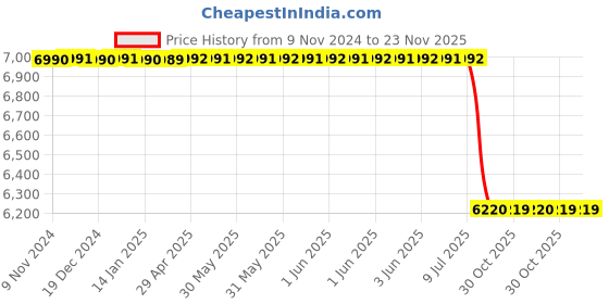 moglix.com Lab Plus Neodymium Magnet Flux 450 mT, LP-4126 lab plus Price History Graph from 9 Nov 2024 to 23 Nov 2025