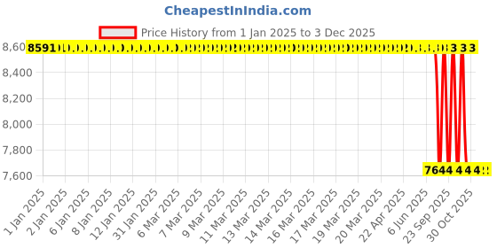 moglix.com Lab Plus Neodymium Magnet Flux 460 mT, LP-4164 lab plus Price History Graph from 1 Jan 2025 to 2 Dec 2025