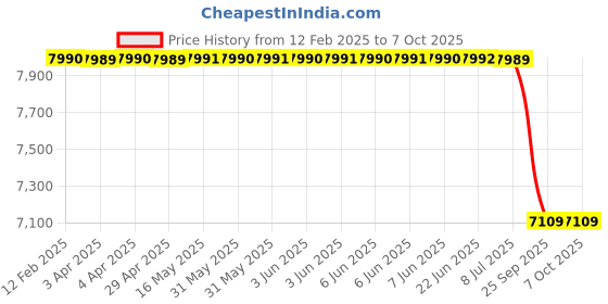 moglix.com Lab Plus Neodymium Magnet Flux 470 mT, LP-4231 lab plus Price History Graph from 12 Feb 2025 to 7 Oct 2025