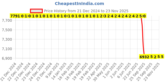 moglix.com Lab Plus Neodymium Magnet Flux 480 mT, LP-4078 lab plus Price History Graph from 21 Dec 2024 to 22 Nov 2025