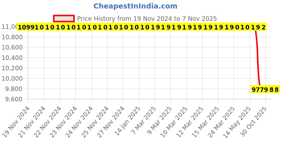 moglix.com Lab Plus Neodymium Magnet Flux 480 mT, LP-4349 lab plus Price History Graph from 19 Nov 2024 to 7 Nov 2025