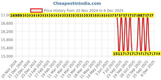 moglix.com Lab Plus Neodymium Magnet Flux 490 mT, LP-4213 lab plus Price History Graph from 25 Nov 2024 to 5 Dec 2025
