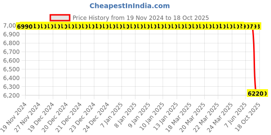 moglix.com Lab Plus Neodymium Magnet Flux 500 mT, LP-4206 lab plus Price History Graph from 19 Nov 2024 to 18 Oct 2025