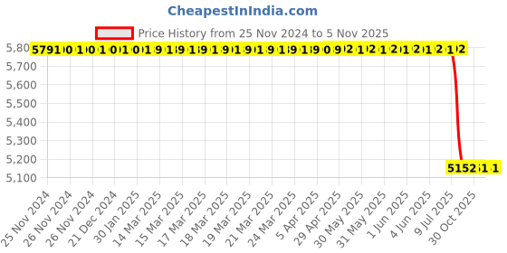 moglix.com Lab Plus Neodymium Magnet Flux 500 mT, LP-4232 lab plus Price History Graph from 25 Nov 2024 to 5 Nov 2025