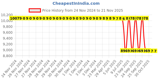 moglix.com Lab Plus Neodymium Magnet Flux 610 mT, LP-4216 lab plus Price History Graph from 24 Nov 2024 to 21 Nov 2025