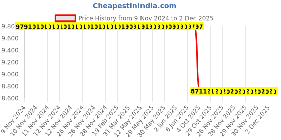 moglix.com Lab Plus Neodymium Magnet Flux 690 mT, LP-4185 lab plus Price History Graph from 9 Nov 2024 to 2 Dec 2025