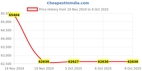 moglix.com Lab Plus Neodymium Magnet Flux 70 mT, LP-4208 (Pack of 5) lab plus Price History Graph from 19 Nov 2024 to 9 Oct 2025