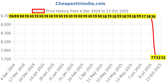 moglix.com Lab Plus Neodymium Magnet Flux 80 mT, LP-4161 lab plus Price History Graph from 4 Dec 2024 to 13 Oct 2025