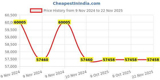 moglix.com Lab Plus Neodymium Magnet Flux 90 mT, LP-4215 (Pack of 5) lab plus Price History Graph from 9 Nov 2024 to 21 Nov 2025