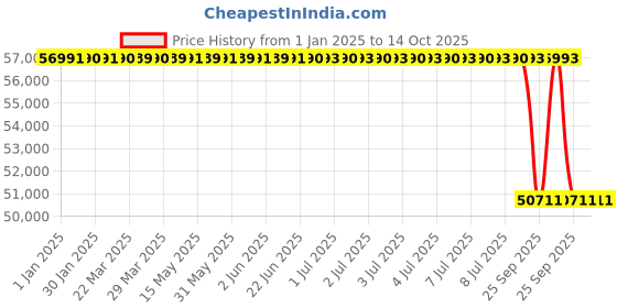 moglix.com Lab Plus Neodymium Rubber Magnet Flux 140 mT, LP-4015 lab plus Price History Graph from 1 Jan 2025 to 13 Oct 2025