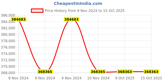 moglix.com Lab Plus Neodymium Rubber Magnet Flux 140 mT, LP-4015 (Pack of 5) lab plus Price History Graph from 9 Nov 2024 to 14 Oct 2025