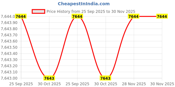 moglix.com Lab Plus Neodymium Rubber Magnet Flux 140 mT, LP-4032 lab plus Price History Graph from 25 Sep 2025 to 28 Nov 2025
