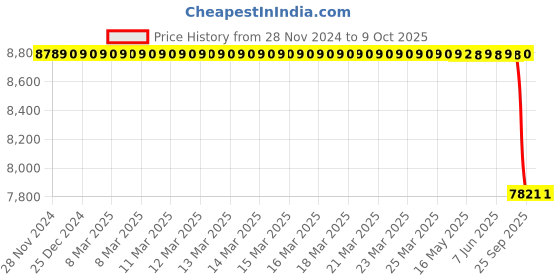 moglix.com Lab Plus Neodymium Rubber Magnet Flux 140 mT, LP-4034 lab plus Price History Graph from 28 Nov 2024 to 8 Oct 2025