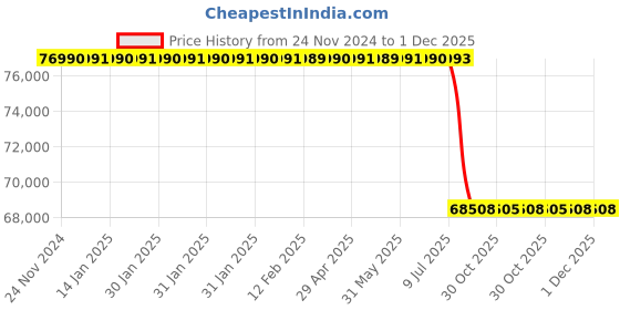 moglix.com Lab Plus Neodymium Rubber Magnet Flux 168 mT, LP-4013 lab plus Price History Graph from 24 Nov 2024 to 30 Nov 2025