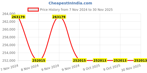 moglix.com Lab Plus Neodymium Rubber Magnet Flux 168 mT, LP-4021 (Pack of 5) lab plus Price History Graph from 7 Nov 2024 to 30 Nov 2025