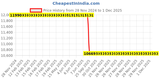 moglix.com Lab Plus Neodymium Rubber Magnet Flux 168 mT, LP-4028 lab plus Price History Graph from 28 Nov 2024 to 30 Nov 2025