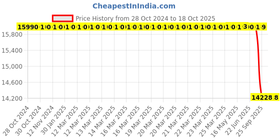moglix.com Lab Plus Neodymium Rubber Magnet Flux 168 mT, LP-4030 lab plus Price History Graph from 28 Oct 2024 to 18 Oct 2025