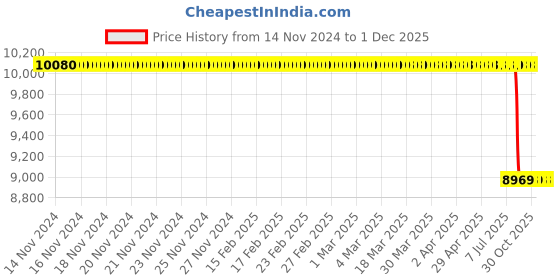 moglix.com Lab Plus Neodymium Rubber Magnet Flux 75 mT, LP-4026 lab plus Price History Graph from 14 Nov 2024 to 1 Dec 2025